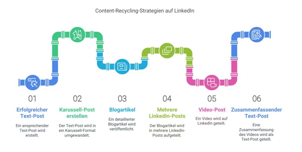 Content-Recycling-Strategien auf LinkedIn - erfolgreicher Text-Post > Karussell-Post erstellen > Blogartikel > mehrere LinkedIn Beiträge > Video-Post > zusammenfassender Text-Post