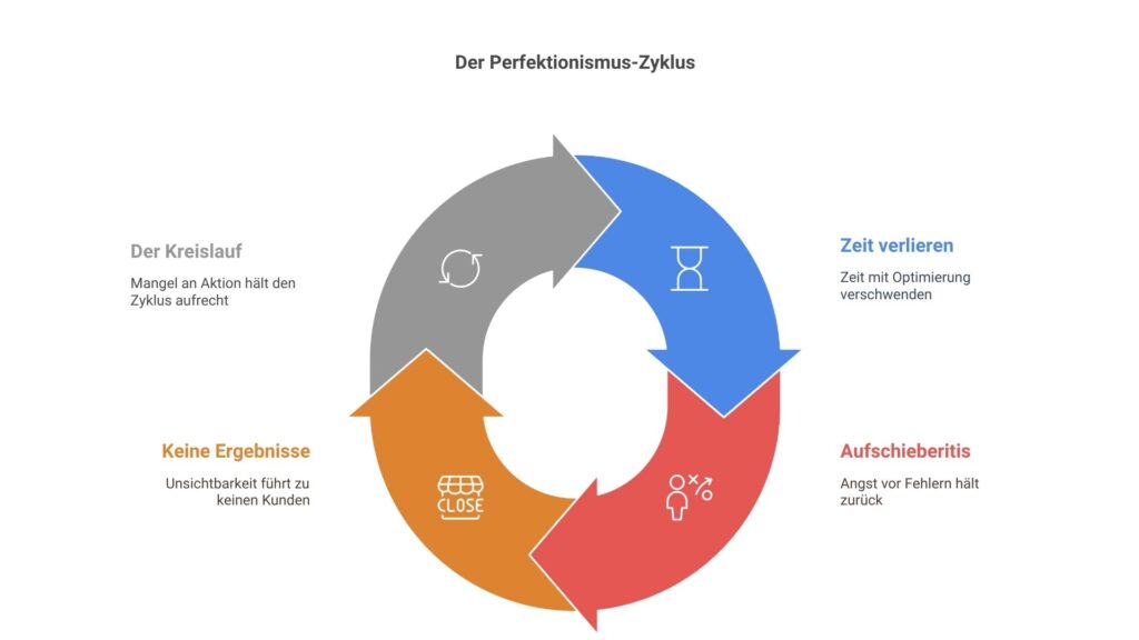 Der Perfektionismus-Zyklus besteht hält einfach nur auf, anstatt dass du etwas erreichst. 
