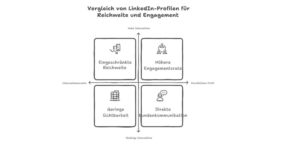 Graph mit Vergleich von LinkedIn-Profilen für Reichweite und Engagement: 
