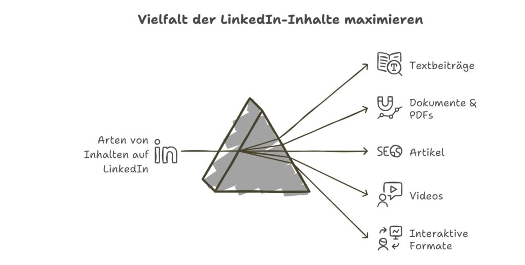 Bild über die Vielfalt der LInkedIn Inhalte, zb Textbeiträge, Dokumente, PDFs, Artikel, Videos, interaktive Formate
