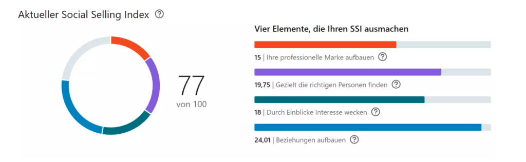 Der aktuelle Social Selling Index besteht aus 4 Faktoren und zeigt an, wie sichtbar du bereits auf LinkedIn bist. 