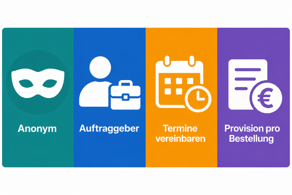 Infografik mit 4 Felder mit den Bausteinen Anonym, Auftraggeber, Termine vereinbaren, Provision pro Bestellung