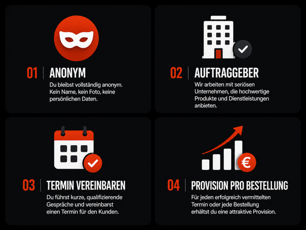  Infografik mit den 4 Bausteinen der Anonym Chatten-Methode: anonym, Auftraggeber, Termin vereinbaren, Provision pro Bestellung