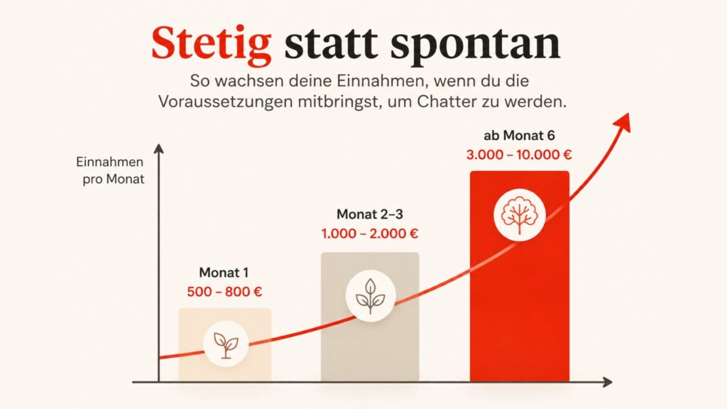 Verdienstkurve als Chatter: von 500 Euro im ersten Monat bis 10.000 Euro ab Monat sechs – realistische Voraussetzungen für planbares Einkommen mit der Anonym Chatten Methode
