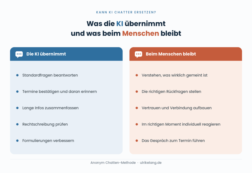 Vergleichsgrafik: Links übernimmt die KI Routineaufgaben wie Standardfragen und Terminbestätigungen, rechts bleibt beim Menschen das Verstehen, Vertrauen aufbauen und Gespräche zum Termin führen.